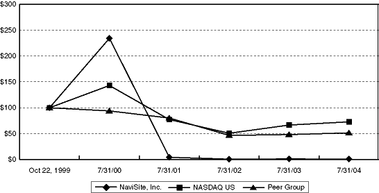 (PERFORMANCE GRAPH)